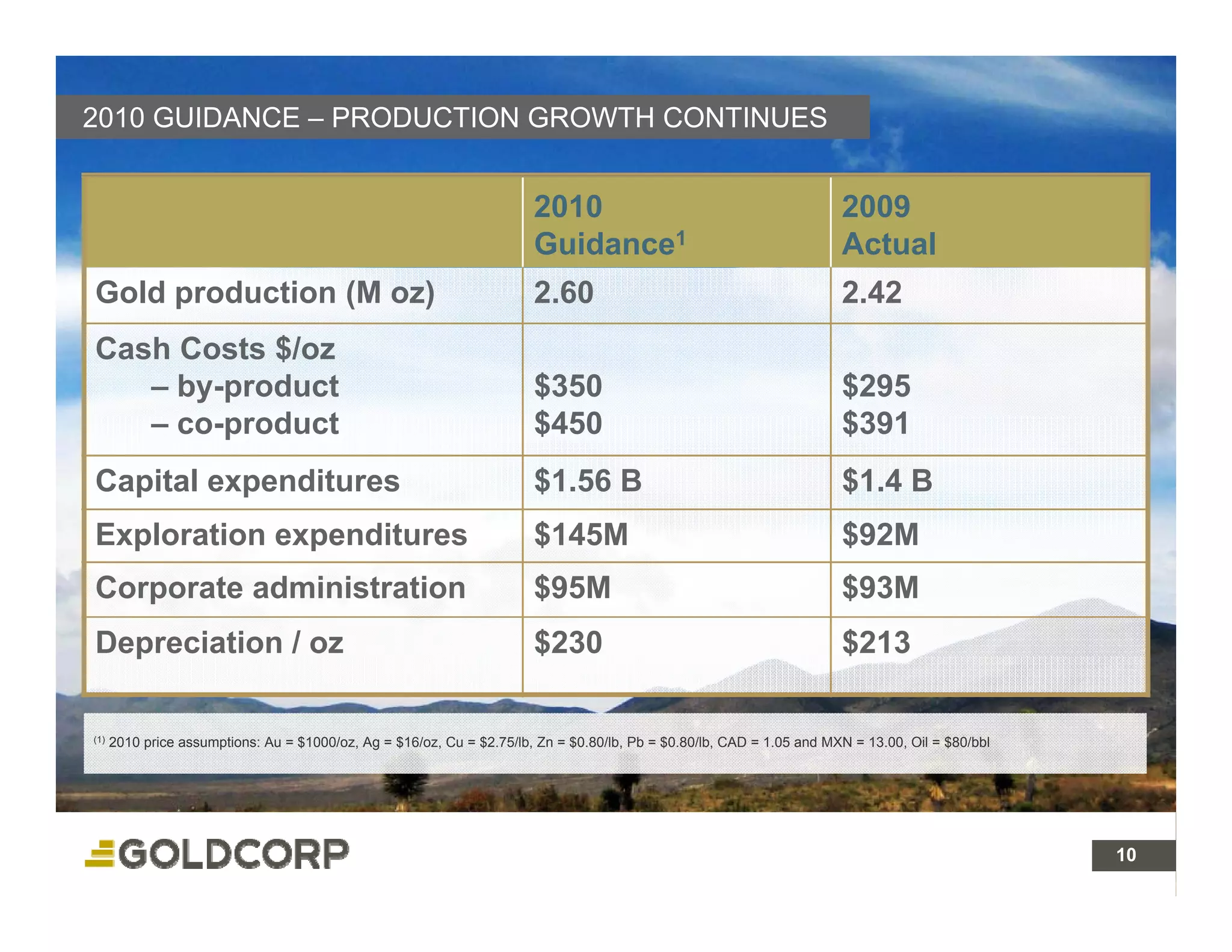 2010 GUIDANCE – PRODUCTION GROWTH CONTINUES


                                                                        2010                                            2009
                                                                        Guidance1                                       Actual
Gold production (M oz)                                                  2.60
                                                                        2 60                                            2.42
                                                                                                                        2 42
Cash Costs $/oz
   – by-product                                                         $350                                            $295
   – co-product
           d t                                                          $450                                            $391
Capital expenditures                                                    $1.56 B                                         $1.4 B
Exploration expenditures                                                $145M                                           $92M
Corporate administration                                                $95M                                            $93M
Depreciation / oz
  p                                                                     $
                                                                        $230                                            $
                                                                                                                        $213

(1)   2010 price assumptions: Au = $1000/oz, Ag = $16/oz, Cu = $2.75/lb, Zn = $0.80/lb, Pb = $0.80/lb, CAD = 1.05 and MXN = 13.00, Oil = $80/bbl




                                                                                                                                                   10
      10
 