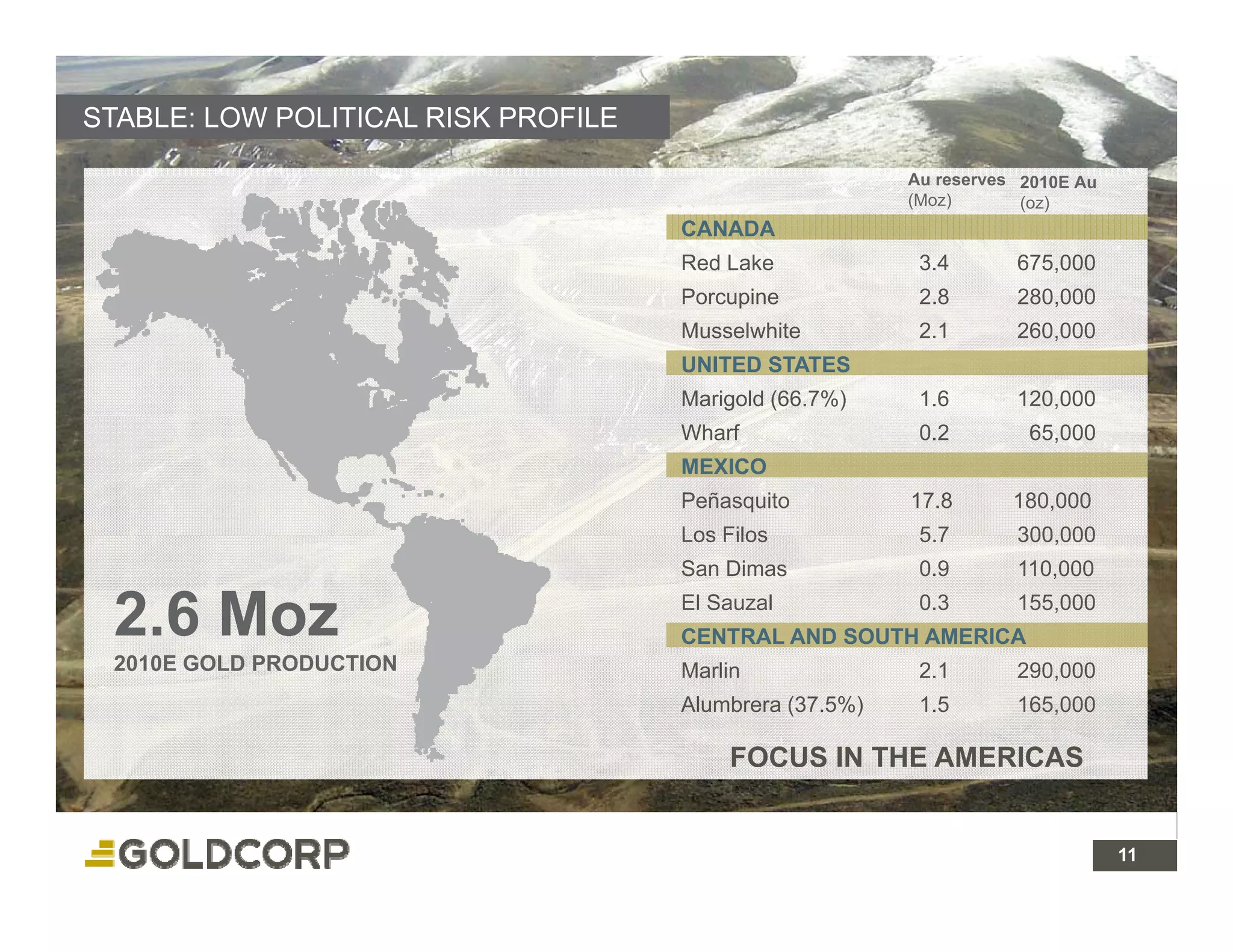 STABLE: LOW POLITICAL RISK PROFILE

                                                         Au
                                                         A reserves 2010E A
                                                                          Au
                                                         (Moz)      (oz)
                                     CANADA
                                     Red Lake             3.4      675,000
                                     Porcupine            2.8
                                                          28       280,000
                                                                   280 000
                                     Musselwhite          2.1      260,000
                                     UNITED STATES
                                     Marigold (66.7%)     1.6      120,000
                                     Wharf                0.2        65,000
                                     MEXICO
                                     Peñasquito          17.8      180,000
                                     Los Filos            5.7
                                                          57       300,000
                                                                   300 000
                                     San Dimas            0.9      110,000

 2.6 Moz                             El Sauzal            0.3
                                     CENTRAL AND SOUTH AMERICA
                                                                   155,000

 2010E GOLD PRODUCTION               Marlin               2.1      290,000
                                     Alumbrera (37.5%)    1.5      165,000

                                          FOCUS IN THE AMERICAS


                                                                           11 11
 