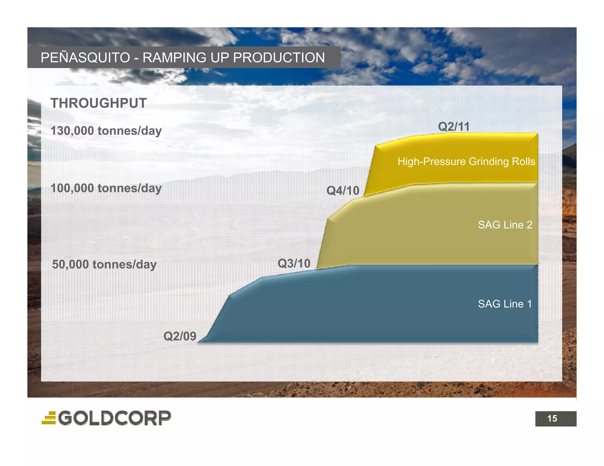 PEÑASQUITO - RAMPING UP PRODUCTION


 THROUGHPUT
 130,000 tonnes/day                                   Q2/11

                                              High-Pressure Grinding Rolls

 100,000 tonnes/day                   Q4/10

                                                              SAG Line 2


 50,000
 50 000 tonnes/day            Q3/10


                                                              SAG Line 1


                      Q2/09




                                                                           15 15
 