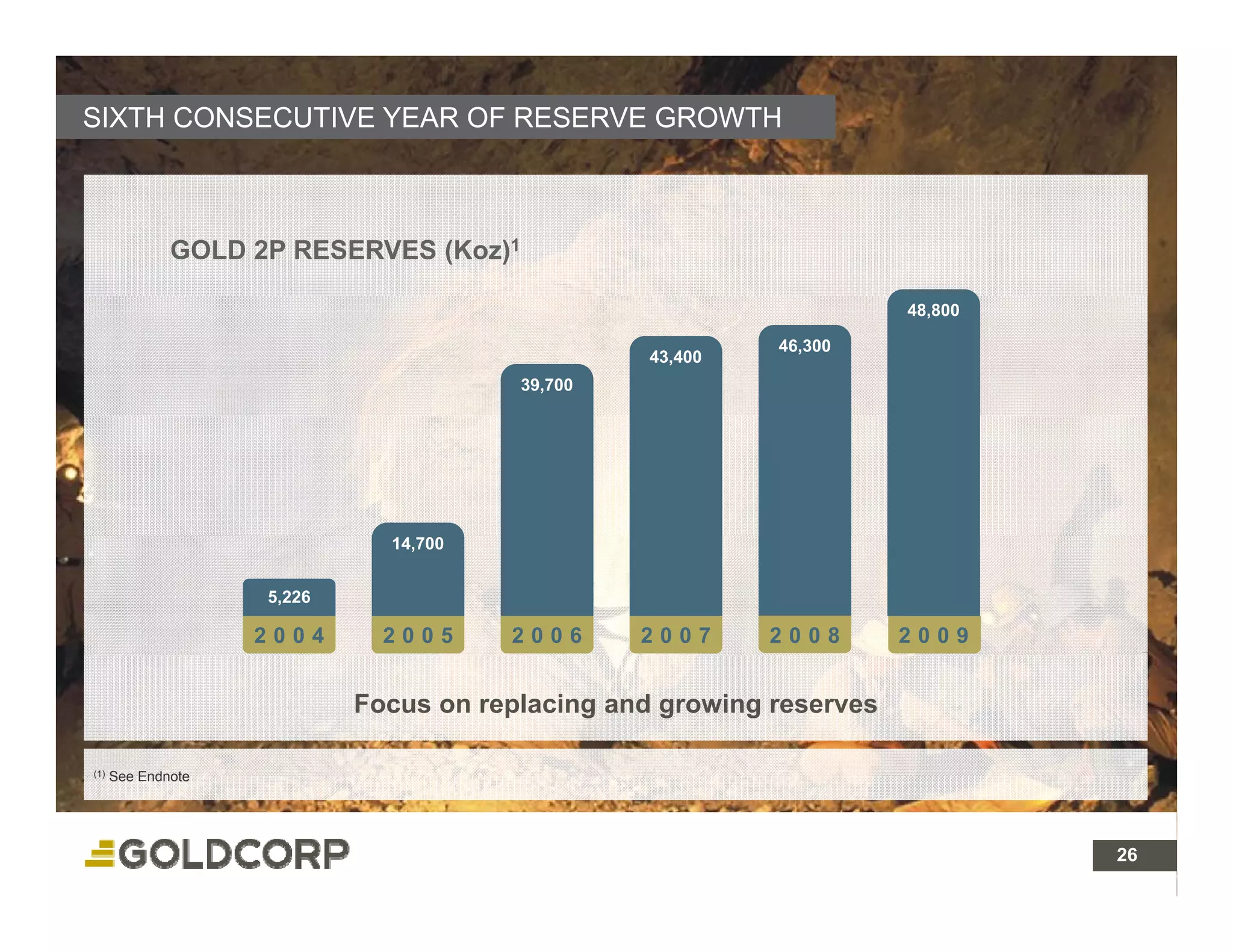SIXTH CONSECUTIVE YEAR OF RESERVE GROWTH



              GOLD 2P RESERVES (Koz)1

                                                                      48,800

                                                           46,300
                                                  43,400
                                        39,700




                              14,700


                    5,226

                    2004      2005     2006      2007      2008       2009


                            Focus on replacing and growing reserves

(1)   See Endnote




                                                                               26 26
 