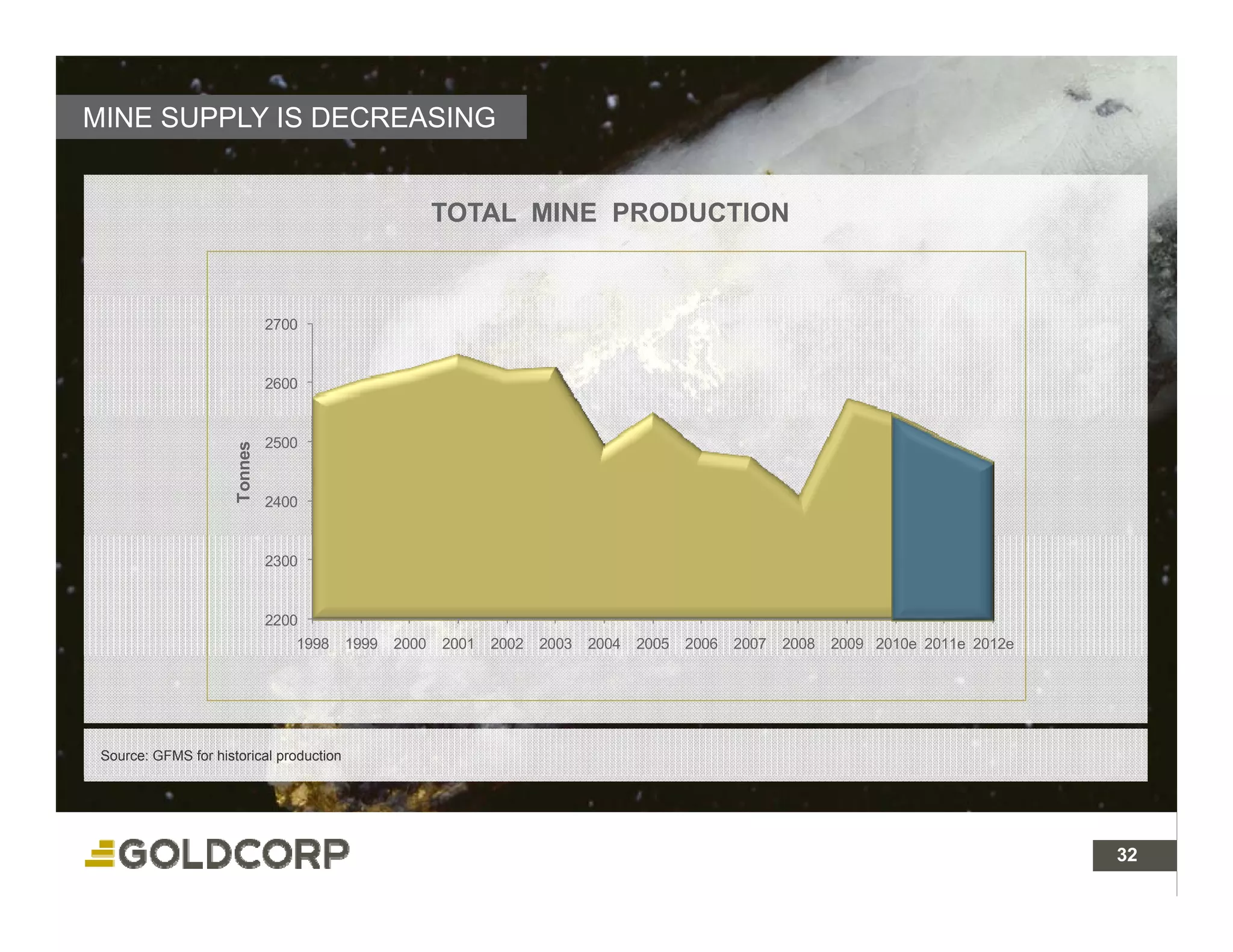 MINE SUPPLY IS DECREASING


                                                        TOTAL MINE PRODUCTION



                               2700


                               2600


                               2500
                      Tonnes




                               2400


                               2300


                               2200
                                  1998    1999   2000   2001   2002   2003   2004   2005   2006   2007   2008   2009 2010e 2011e 2012e




 Source: GFMS for historical production




                                                                                                                                         32 32
 