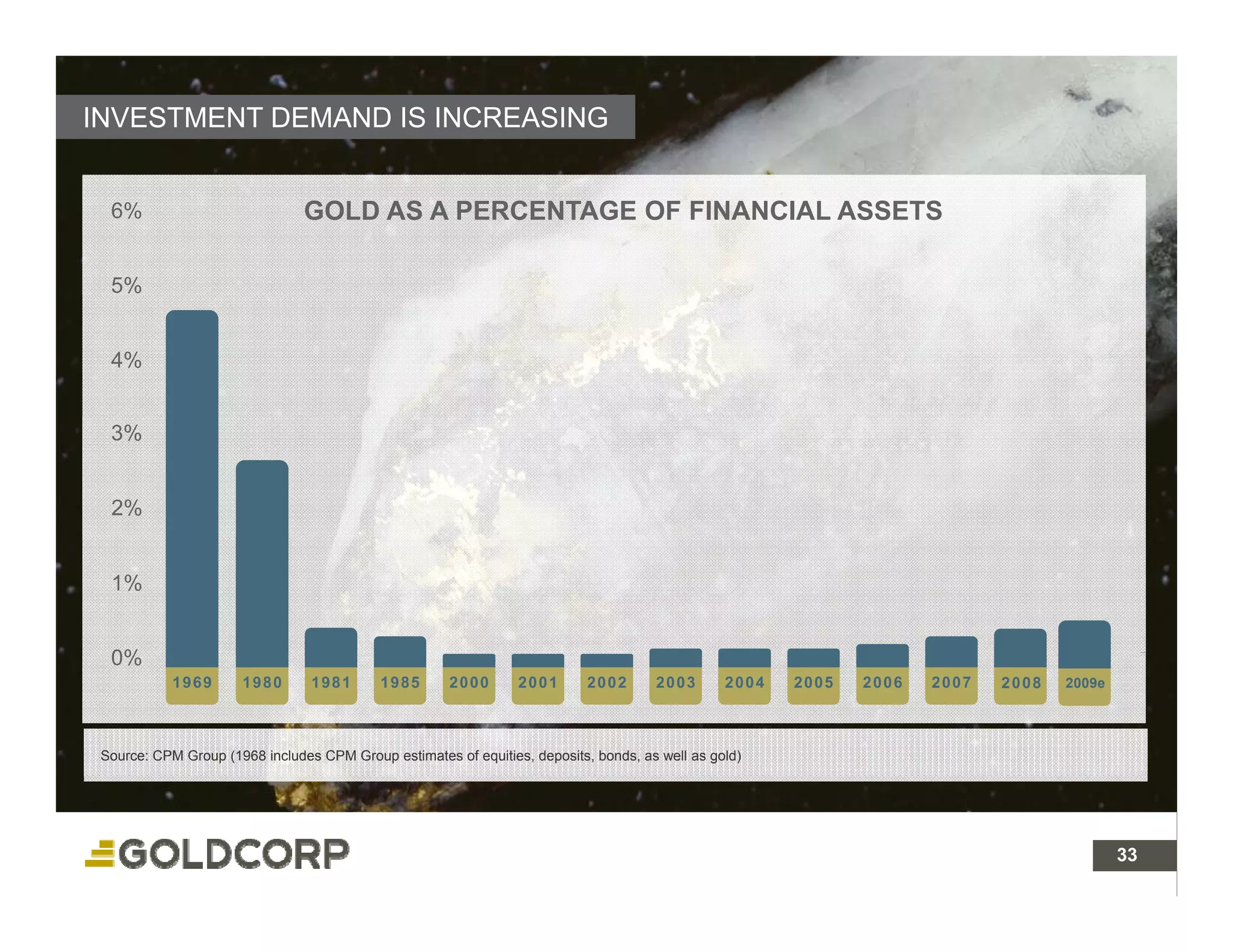 INVESTMENT DEMAND IS INCREASING


  6%                            GOLD AS A PERCENTAGE OF FINANCIAL ASSETS

  5%


  4%


  3%


  2%


  1%


  0%
            1969      1980       1981       19 85     2000       2001       2002      2003       2004   20 05   2006   2007   2008   2009e




 Source: CPM Group (1968 includes CPM Group estimates of equities, deposits, bonds, as well as gold)




                                                                                                                                        33 33
 