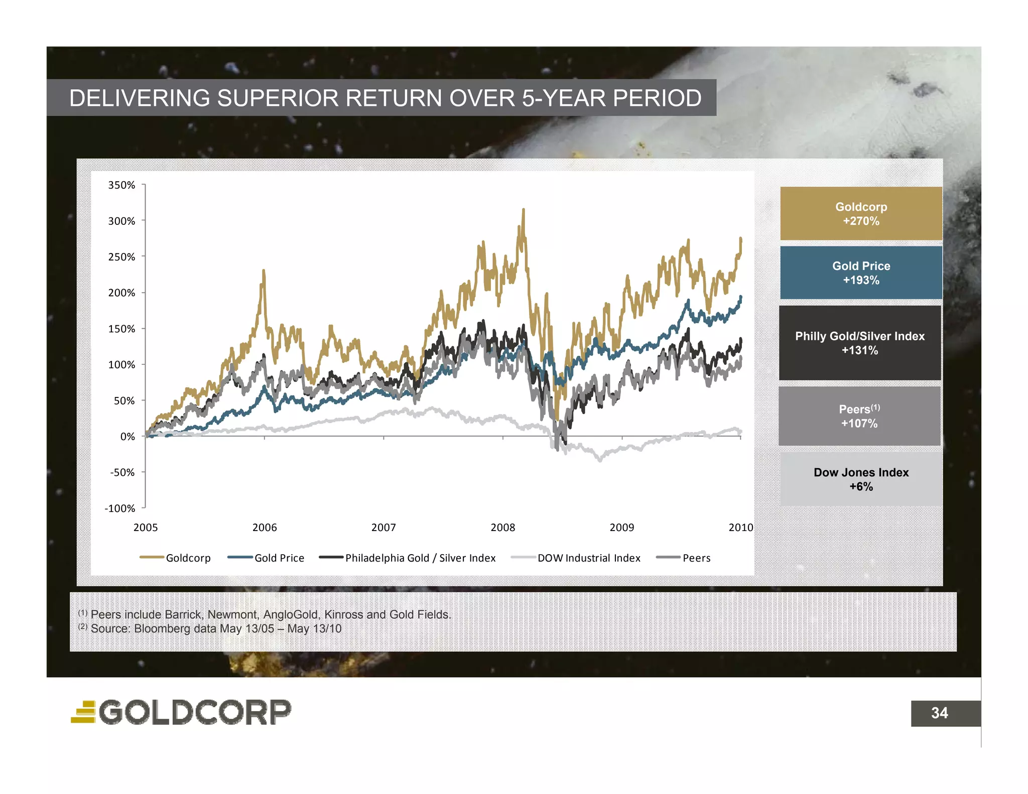 DELIVERING SUPERIOR RETURN OVER 5-YEAR PERIOD


         350%
                                                                                                                                       Goldcorp
         300%                                                                                                                           +270%


         250%
                                                                                                                                      Gold Price
                                                                                                                                       +193%
         200%


         150%
                                                                                                                                Philly Gold/Silver Index
                                                                                                                                        +131%
                                                                                                                                          131%
         100%


          50%
                                                                                                                                        Peers(1)
                                                                                                                                        +107%
           0%


         ‐50%                                                                                                                      Dow Jones Index
                                                                                                                                        +6%
        ‐100%
             2005                   2006                  2007                     2008                 2009             2010

                    Goldcorp        Gold Price       Philadelphia Gold / Silver Index     DOW Industrial Index   Peers



(1)   Peers include Barrick, Newmont, AngloGold, Kinross and Gold Fields.
(2)   Source: Bloomberg data May 13/05 – May 13/10




                                                                                                                                                     34 34
 