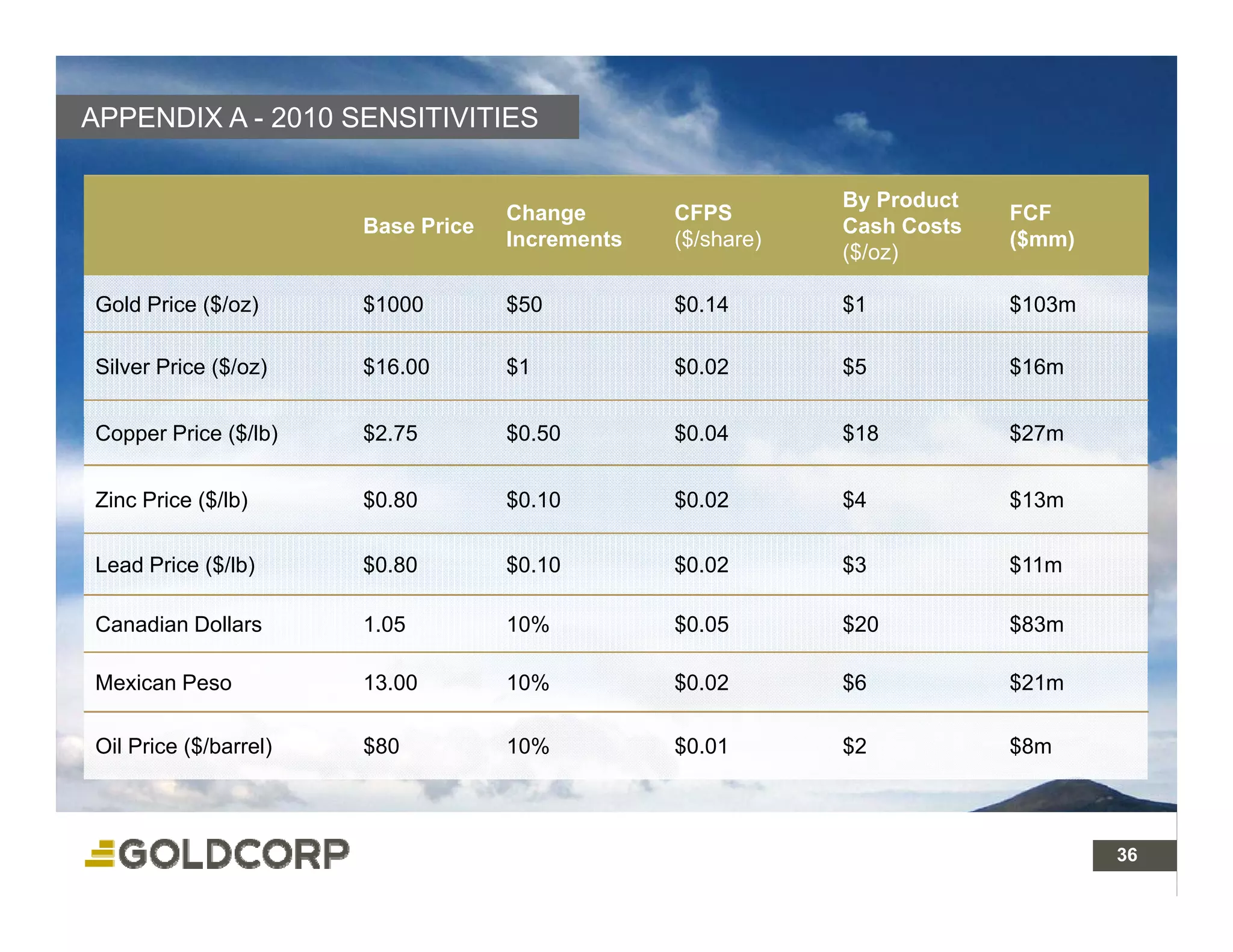 APPENDIX A - 2010 SENSITIVITIES

                                                             By Product
                                    Change       CFPS                     FCF
                       Base Price                            Cash Costs
                                    Increments   ($/share)                ($mm)
                                                             ($/oz)

Gold Price ($/oz)
            $          $1000
                       $            $50
                                    $            $0.14
                                                 $           $1
                                                             $            $103m
                                                                          $

Silver Price ($/oz)    $16.00       $1           $0.02       $5           $16m


Copper Price ($/lb)    $2.75        $0.50        $0.04       $18          $27m


Zinc Price ($/lb)      $0.80        $0.10        $0.02       $4           $13m

Lead Price ($/lb)      $0.80        $0.10        $0.02       $3           $11m

Canadian Dollars       1.05         10%          $0.05       $20          $83m

Mexican Peso           13.00        10%          $0.02       $6           $21m

Oil Price ($/barrel)   $80          10%          $0.01       $2           $8m



                                                                                  36
 36
 