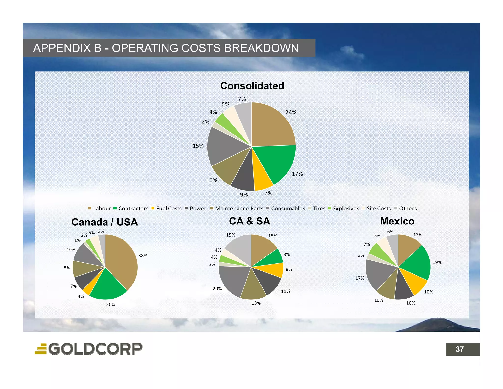 APPENDIX B - OPERATING COSTS BREAKDOWN


                                                                            Consolidated
                                                                                     7%
                                                                              5%
                                                                       4%                              24%
                                                                 2%


                                                              15%



                                                                                                            17%
                                                                    10%

                                                                                     9%         7%

                      Labour       Contractors   Fuel Costs   Power      Maintenance Parts       Consumables      Tires   Explosives    Site Costs     Others

          Canada / USA
          C   d                                                                CA & SA                                                       Mexico
                                                                                                                                             M i
                     5% 3%                                                     15%
                                                                                                                                                  6%
                                                                                                                                                           13%
                2%                                                                              15%                                         5%
           1%
                                                                                                                                       7%
     10%                                                                 4%
                                          38%                                                         8%                           3%
                                                                        4%
                                                                       2%                                                                                          19%
     8%                                                                                                8%
                                                                                                                                  17%
          7%
                                                                        20%                           11%                                                        10%
               4%
                                                                                                                                            10%
                             20%                                                          13%                                                            10%




                                                                                                                                                                         37
37
 