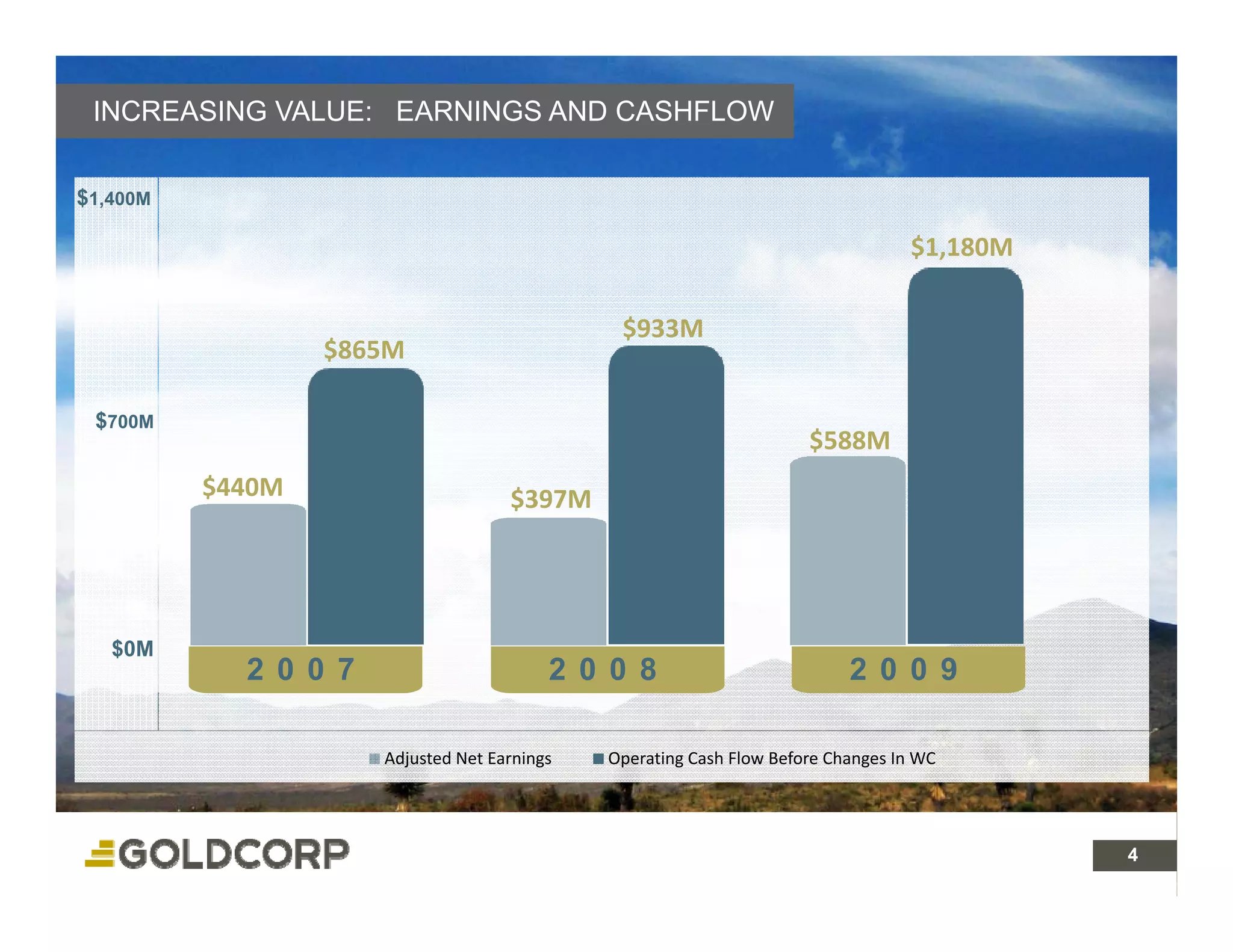 INCREASING VALUE: EARNINGS AND CASHFLOW


$1,400M

                                                                                  $1,180M

                                               $933M
                  $865M

 $700M
                                                                      $588M
          $440M                      $397M




   $0M
            2 0 0 7                       2 0 0 8                          2 0 0 9

                      Adjusted Net Earnings   Operating Cash Flow Before Changes In WC




                                                                                            4 4
 