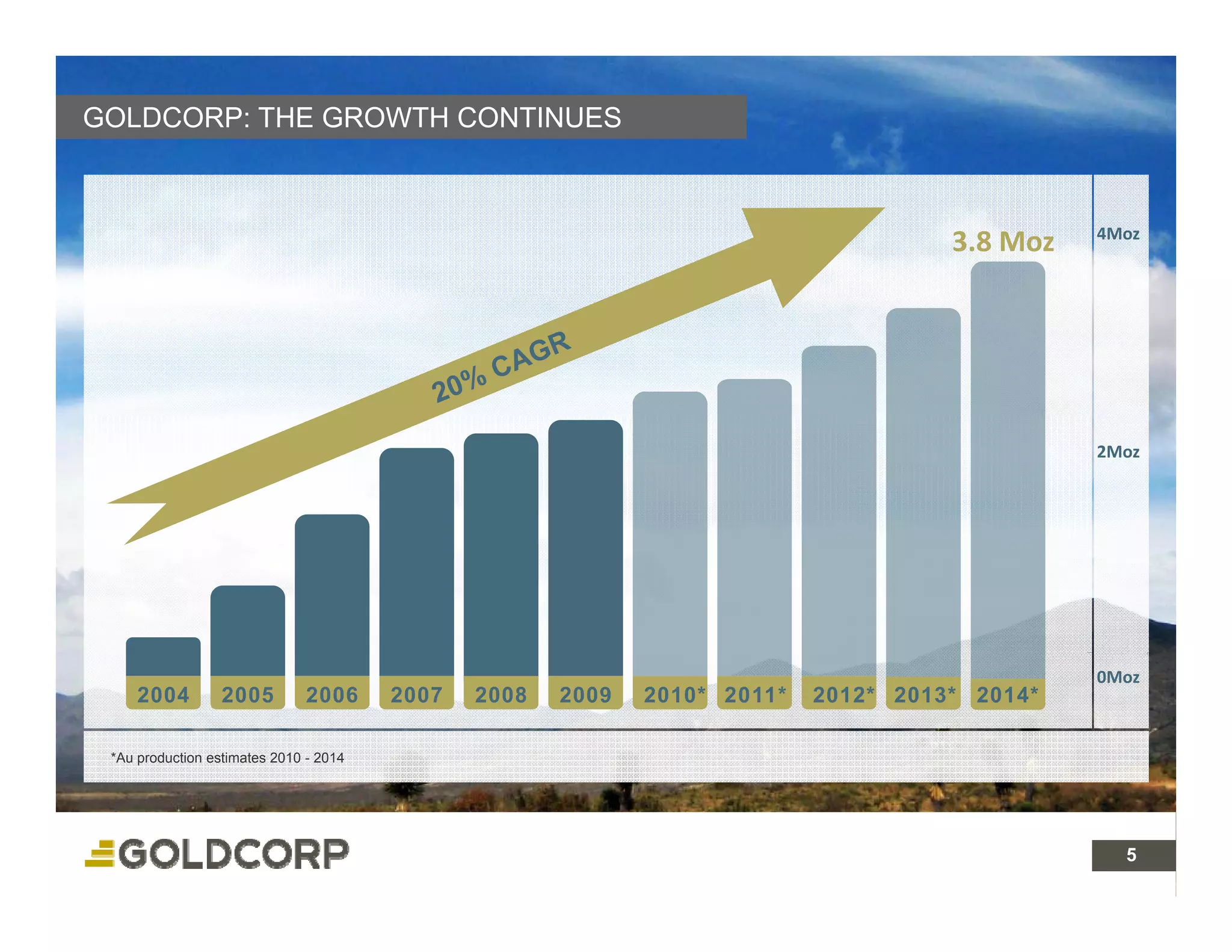 GOLDCORP: THE GROWTH CONTINUES



                                                                                               4Moz
                                                                                     3.8 Moz




                                                                                               2Moz




                                                                                               0Moz
     2004         2005         2006     2007   2008   2009   2010* 2011*   2012* 2013* 2014*

 *Au production estimates 2010 - 2014




                                                                                               5 5
 