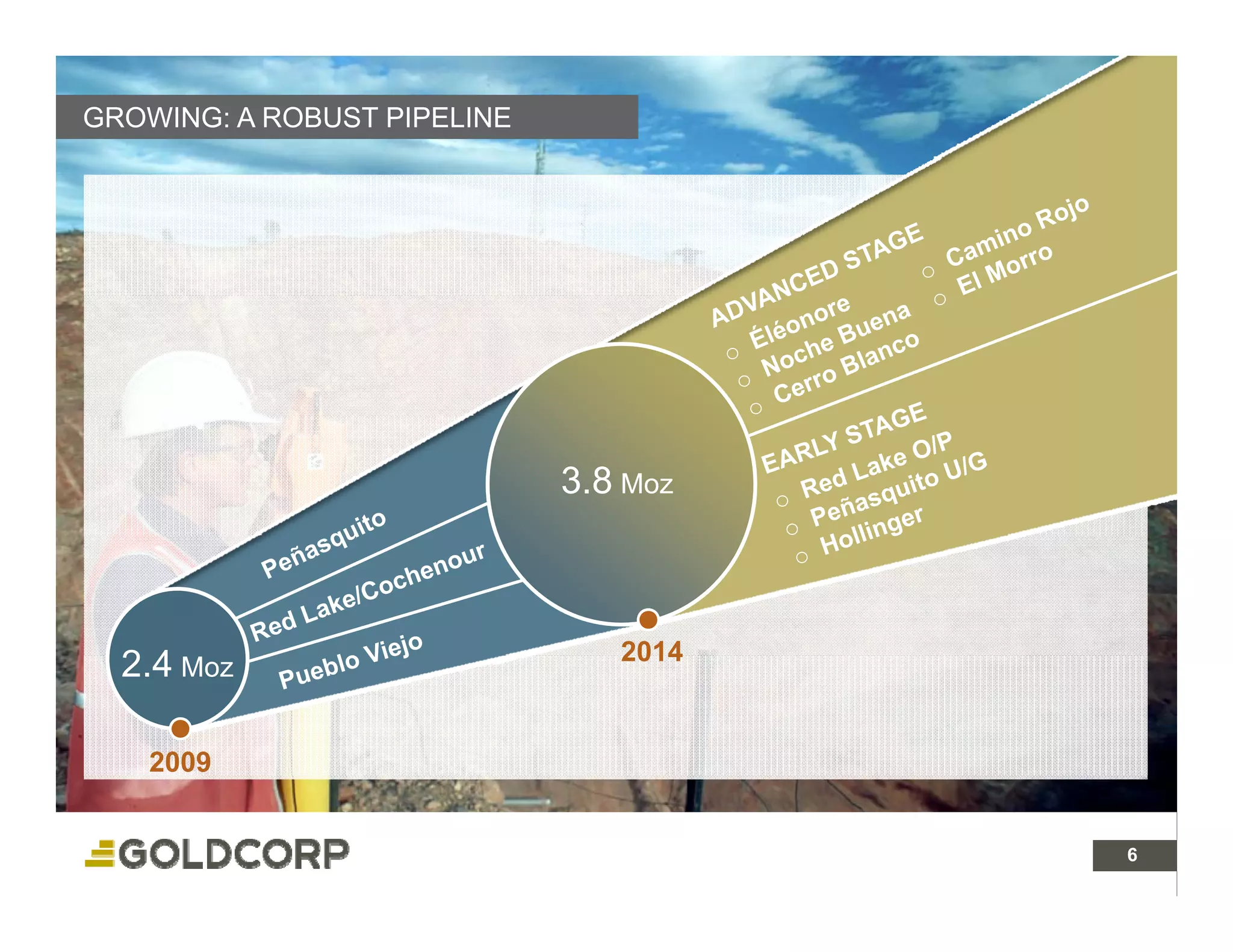 GROWING: A ROBUST PIPELINE




                             3.8 Moz



                                2014
  2.4
  2 4 Moz

    2009


                                       6 6
 