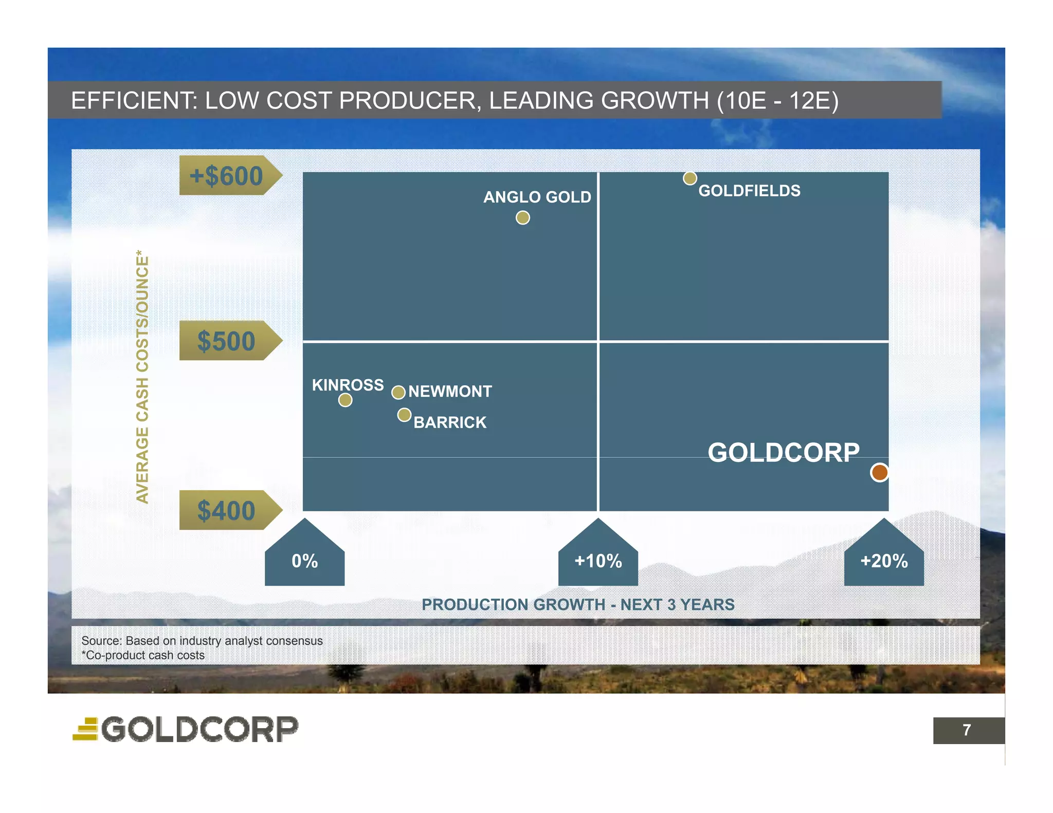 EFFICIENT: LOW COST PRODUCER, LEADING GROWTH (10E - 12E)


                                     +$600                                           GOLDFIELDS
                                                               ANGLO GOLD
                       OSTS/OUNCE*
                                 *




                                     $500
             AGE CASH CO




                                              KINROSS   NEWMONT
                                                        BARRICK

                                                                                      GOLDCORP
         AVERA




                                     $400
                                             0%                         +10%                      +20%

                                                         PRODUCTION GROWTH - NEXT 3 YEARS

Source: Based on industry analyst consensus
*Co-product cash costs




                                                                                                         7 7
 
