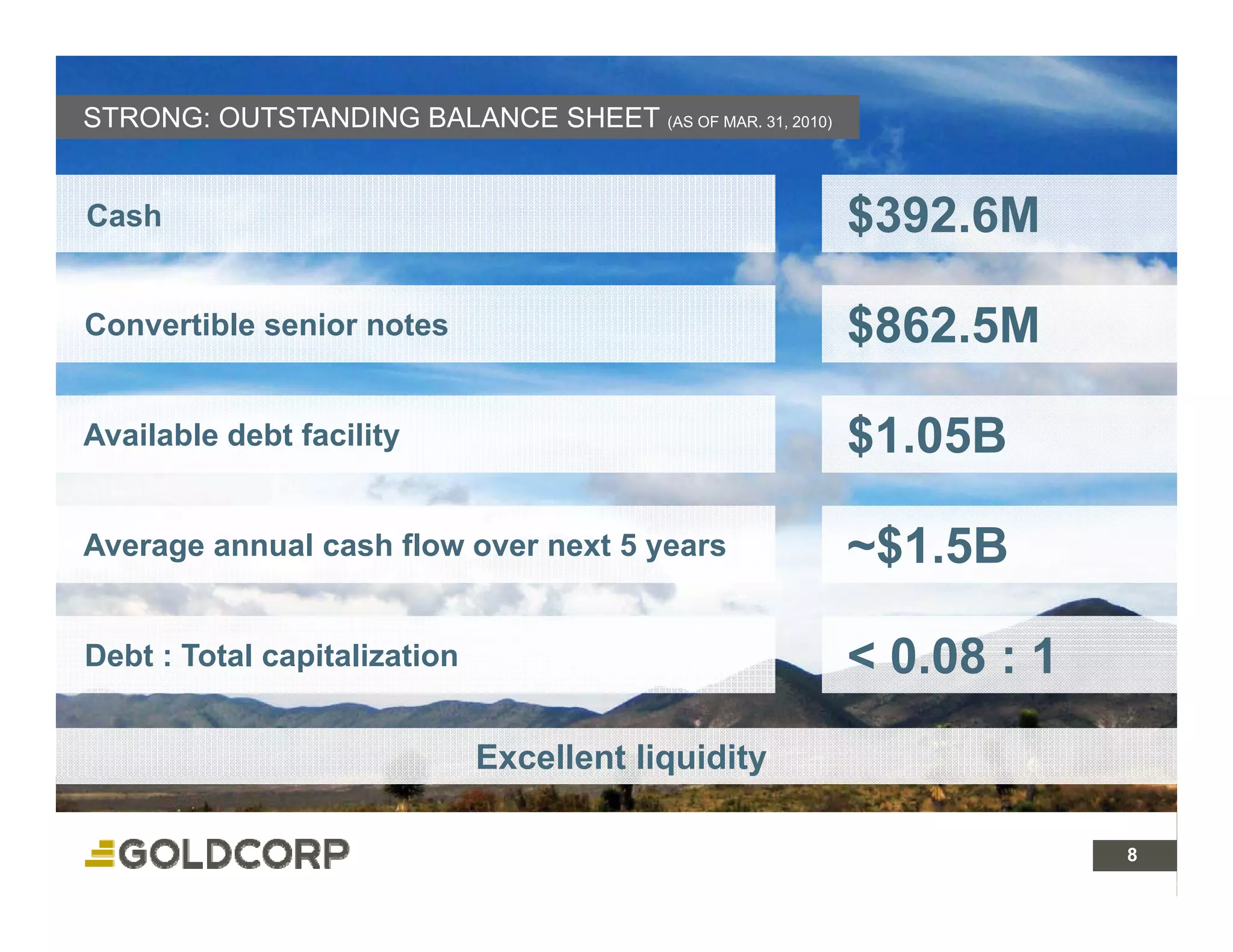 STRONG: OUTSTANDING BALANCE SHEET (AS OF MAR. 31, 2010)


Cash                                                      $392.6M

Convertible senior notes                                  $862.5M

Available debt facility                                   $1.05B
                                                          $

Average annual cash flow over next 5 years
A            l    h fl           t                        ~$1.5B
                                                           $1 5B

Debt : Total capitalization                               < 0 08 : 1
                                                            0.08
                              Excellent liquidity
                                                y

                                                                       8 8
 