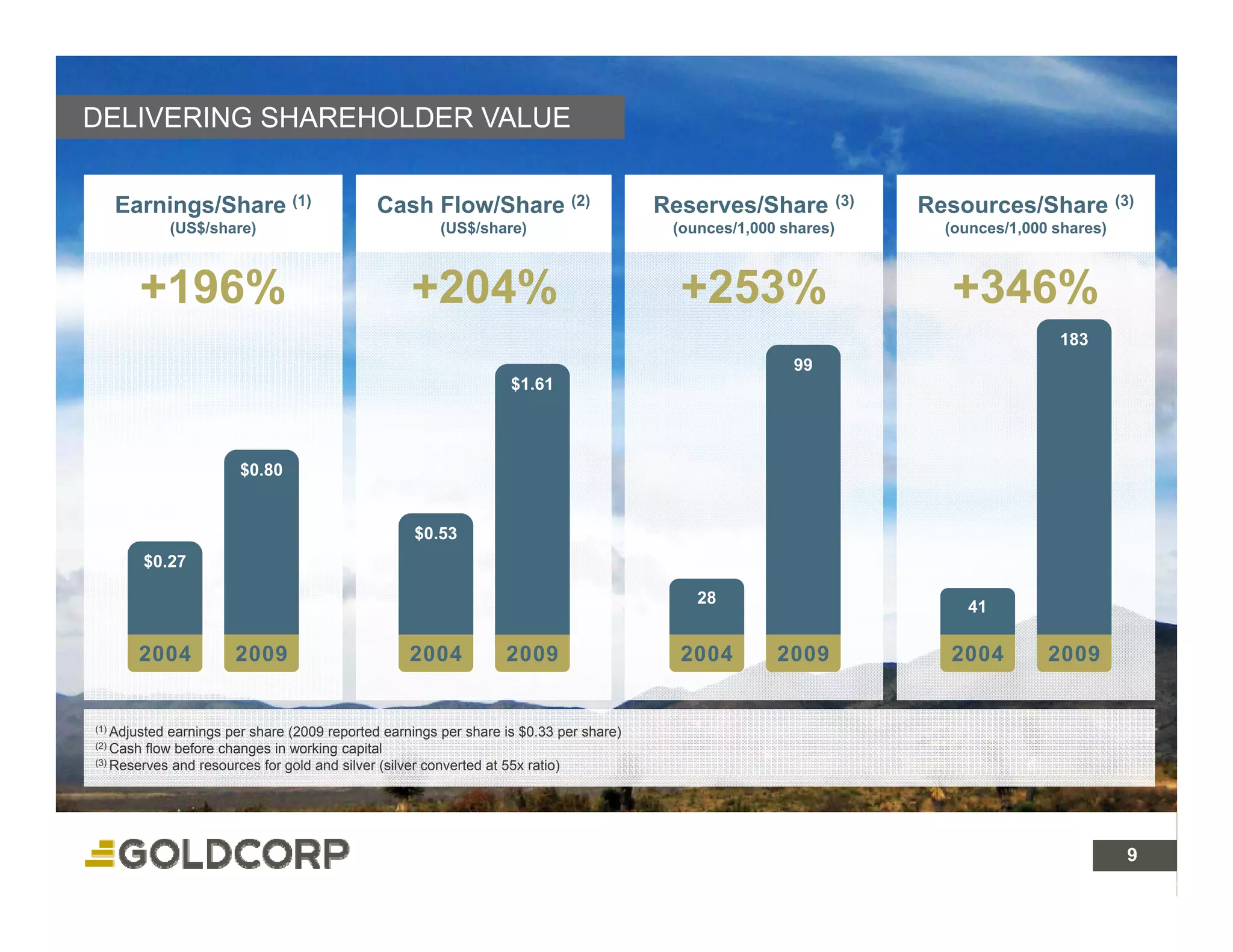 DELIVERING SHAREHOLDER VALUE


   Earnings/Share (1)                        Cash Flow/Share (2)                        Reserves/Share (3)       Resources/Share (3)
               (US$/share)                             (US$/share)                       (ounces/1,000 shares)     (ounces/1,000 shares)



       +196%                                       +204%                                  +253%                     +346%
                                                                                                                                 183
                                                                                                        99
                                                                   $1.61




                       $0.80


                                                   $0.53
                                                   $0 53
           $0.27

                                                                                            28
                                                                                                                      41

       2004            2009                       2004            2009                    2004        2009         2004         2009


(1) Adjusted earnings per share (2009 reported earnings per share is $0.33 per share)
(2) Cash flow before changes in working capital
(3) Reserves and resources for gold and silver (silver converted at 55x ratio)




                                                                                                                                       9 9
 
