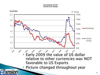 Early 2009 the value of US dollar relative to other currencies was NOT favorable to US Exports Picture changed throughout year 