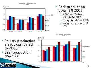 Pork production down 2% 2008 2009 up 7% from 04/08 average Slaughter down 2.2% Weights up almost 4 lbs Poultry production steady compared to 2008 Beef production down 2% 
