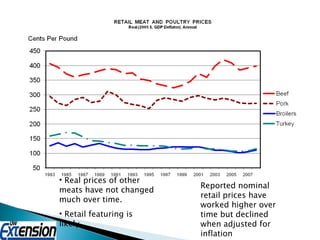 Real prices of other meats have not changed much over time.  Retail featuring is likely. Reported nominal retail prices have worked higher over time but declined when adjusted for inflation 