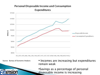 Incomes are increasing but expenditures remain weak Savings as a percentage of personal disposable income is increasing Source:  Bureau of Economic Analysis 