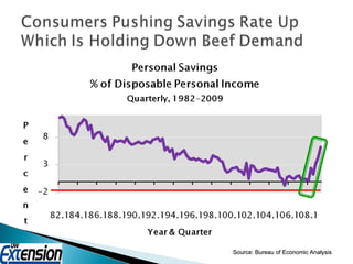 Source: Bureau of Economic Analysis 