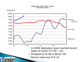 In 2008, Byproduct value reached record highs of nearly $12.00 / cwt. Dropped to $5.90 in March ‘09 Recent value was $10.18 
