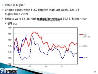 Value is higher Choice boxes were $ 2.21higher than last week, $25.94 higher than 2009 Selects were $1.88 higher than last week, $25.13  higher than 2009 