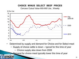 Determined by supply and demand for Choice and for Select meat Supply of choice cattle is down – typical for this time of year Choice supply also down from 2009 Demand for choice meat typically lower this time of year 