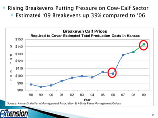 Rising Breakevens Putting Pressure on Cow-Calf Sector Estimated ‘09 Breakevens up 39% compared to ‘06 