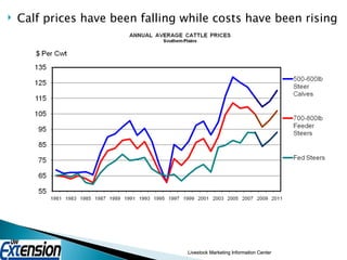 Livestock Marketing Information Center Calf prices have been falling while costs have been rising 