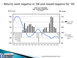 Livestock Marketing Information Center Returns went negative in ‘08 and stayed negative for ‘09 