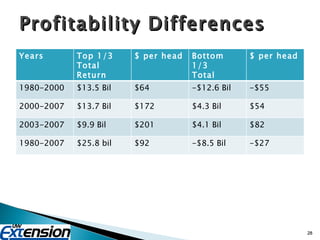 Profitability Differences Years Top 1/3 Total Return $ per head Bottom 1/3 Total Return $ per head 1980-2000 $13.5 Bil $64 -$12.6 Bil -$55 2000-2007 $13.7 Bil $172 $4.3 Bil $54 2003-2007 $9.9 Bil $201 $4.1 Bil $82 1980-2007 $25.8 bil $92 -$8.5 Bil -$27 