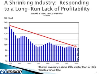 Current inventory is about 29% smaller than in 1975 Smallest since 1959 