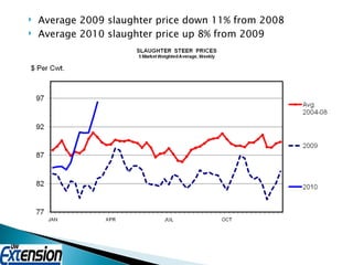 Average 2009 slaughter price down 11% from 2008 Average 2010 slaughter price up 8% from 2009  