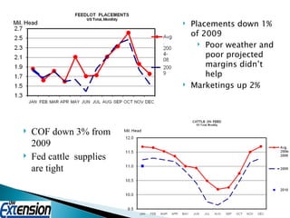 COF down 3% from 2009 Fed cattle  supplies are tight Placements down 1% of 2009 Poor weather and poor projected margins didn’t help Marketings up 2% 