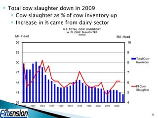 Total cow slaughter down in 2009 Cow slaughter as % of cow inventory up Increase in % came from dairy sector 