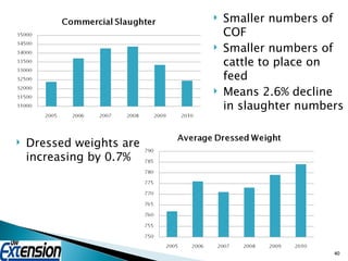 Smaller numbers of COF Smaller numbers of cattle to place on feed Means 2.6% decline in slaughter numbers Dressed weights are increasing by 0.7% 