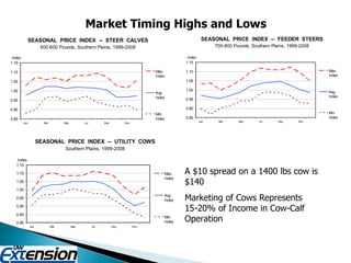 Market Timing Highs and Lows A $10 spread on a 1400 lbs cow is $140  Marketing of Cows Represents 15-20% of Income in Cow-Calf Operation 