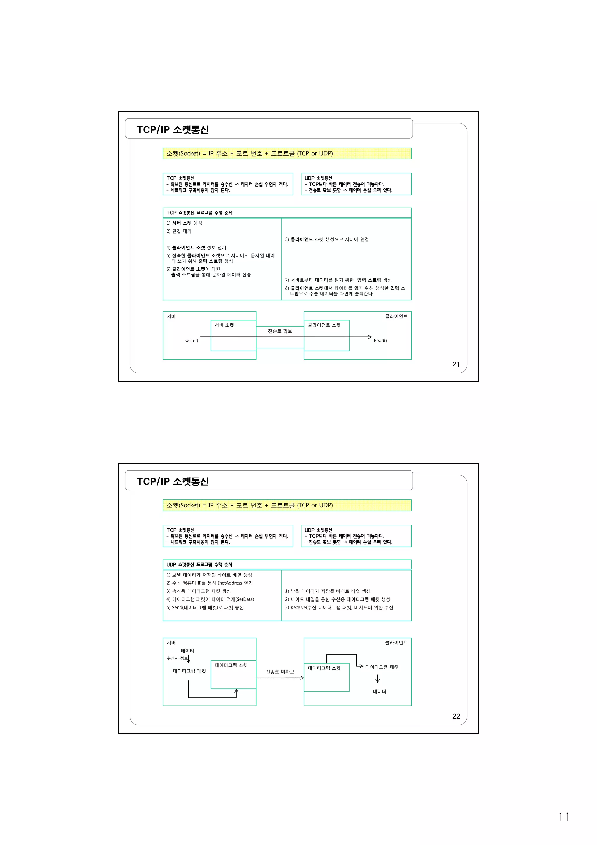 11
TCP/IP 소켓통신
소켓(Socket) = IP 주소 + 포트 번호 + 프로토콜 (TCP or UDP)
TCP 소켓통신
- 확보된 통신로로 데이터를 송수신 -> 데이터 손실 위험이 적다.
- 네트워크 구축비용이 많이 든다.
UDP 소켓통신
- TCP보다 빠른 데이터 전송이 가능하다.
- 전송로 확보 못함 -> 데이터 손실 우려 있다.
1) 서버 소켓 생성
2) 연결 대기
4) 클라이언트 소켓 정보 얻기
5) 접속한 클라이언트 소켓으로 서버에서 문자열 데이
터 쓰기 위해 출력 스트림 생성
6) 클라이언트 소켓에 대한
출력 스트림을 통해 문자열 데이터 전송
3) 클라이언트 소켓 생성으로 서버에 연결
7) 서버로부터 데이터를 읽기 위한 입력 스트림 생성
8) 클라이언트 소켓에서 데이터를 읽기 위해 생성한 입력 스
림 추출 데이터를 화면에 출력한다
TCP 소켓통신 프로그램 수행 순서
21
트림으로 추출 데이터를 화면에 출력한다.
서버
write()
클라이언트
Read()
서버 소켓 클라이언트 소켓
전송로 확보
TCP/IP 소켓통신
소켓(Socket) = IP 주소 + 포트 번호 + 프로토콜 (TCP or UDP)
TCP 소켓통신
- 확보된 통신로로 데이터를 송수신 -> 데이터 손실 위험이 적다.
- 네트워크 구축비용이 많이 든다.
UDP 소켓통신
- TCP보다 빠른 데이터 전송이 가능하다.
- 전송로 확보 못함 -> 데이터 손실 우려 있다.
1) 보낼 데이터가 저장될 바이트 배열 생성
2) 수신 컴퓨터 IP를 통해 InetAddress 얻기
3) 송신용 데이터그램 패킷 생성
4) 데이터그램 패킷에 데이터 적재(SetData)
5) Send(데이터그램 패킷)로 패킷 송신
1) 받을 데이터가 저장될 바이트 배열 생성
2) 바이트 배열을 통한 수신용 데이터그램 패킷 생성
3) Receive(수신 데이터그램 패킷) 메서드에 의한 수신
UDP 소켓통신 프로그램 수행 순서
서버 클라이언트
22
서버
데이터
수신자 정보
데이터그램 패킷
클라이언트
데이터그램 패킷
데이터
데이터그램 소켓
데이터그램 소켓
전송로 미확보
 