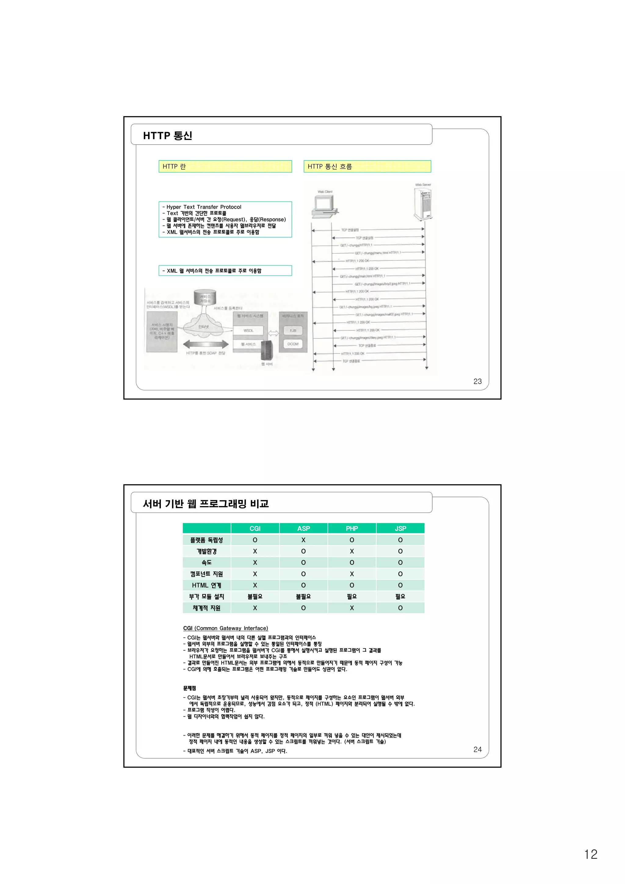12
HTTP 통신
HTTP 통신 흐름HTTP 란
- Hyper Text Transfer Protocol
- Text 기반의 간단한 프로토콜
- 웹 클라이언트/서버 간 요청(Request), 응답(Response)
- 웹 서버에 존재하는 컨텐츠를 사용자 웹브라우저로 전달
- XML 웹서비스의 전송 프로토콜로 주로 이용함
- XML 웹 서비스의 전송 프로토콜로 주로 이용함
23
서버 기반 웹 프로그래밍 비교
CGI ASP PHP JSP
플랫폼 독립성 O X O O
개발환경 X O X O
속도 X O O O
컴포넌트 지원 X O X O
HTML 연계 X O O O
부가 모듈 설치 불필요 불필요 필요 필요
체계적 지원 X O X O
CGI (Common Gateway Interface)
- CGI는 웹서버와 웹서버 내의 다른 실핼 프로그램과의 인터페이스
- 웹서버 외부의 프로그램을 실행할 수 있는 통일된 인터페이스를 통칭
- 브라우저가 요청하는 프로그램을 웹서버가 CGI를 통해서 실행시키고 실행된 프로그램이 그 결과를
HTML문서로 만들어서 브라우저로 보내주는 구조
- 결과로 만들어진 HTML문서는 외부 프로그램에 의해서 동적으로 만들어지기 때문에 동적 페이지 구성이 가능
- CGI에 의해 호출되는 프로그램은 어떤 프로그래밍 기술로 만들어도 상관이 없다.
24
문제점
- CGI는 웹서버 초창기부터 널리 사용되어 왔지만, 동적으로 페이지를 구성하는 요소인 프로그램이 웹서버 외부
에서 독립적으로 운용되므로, 성능에서 감점 요소가 되고, 정적 (HTML) 페이지와 분리되어 실행될 수 밖에 없다.
- 프로그램 작성이 어렵다.
- 웹 디자이너와의 협력작업이 쉽지 않다.
- 이러한 문제를 해결하기 위해서 동적 페이지를 정적 페이지의 일부로 끼워 넣을 수 있는 대안이 제시되었는데
정적 페이지 내에 동적인 내용을 생성할 수 있는 스크립트를 끼워넣는 것이다. (서버 스크립트 기술)
- 대표적인 서버 스크립트 기술이 ASP, JSP 이다.
 