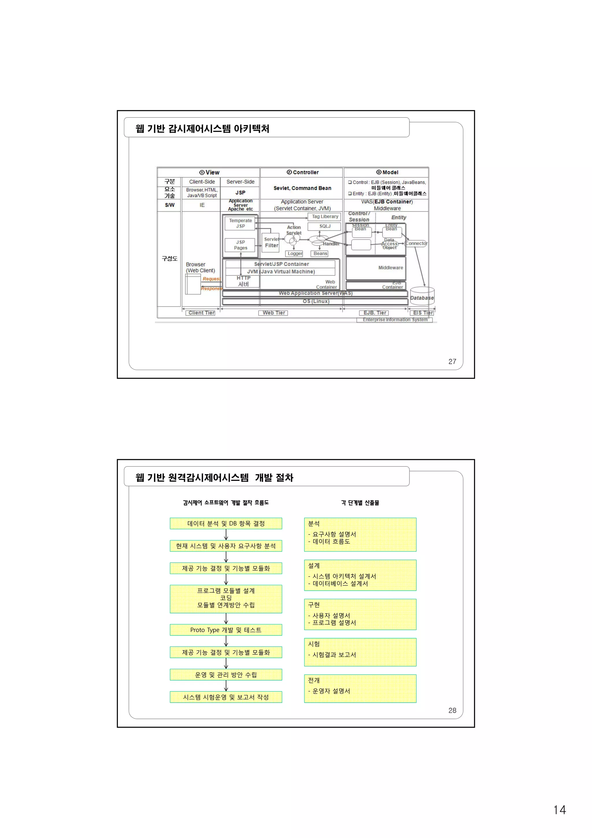14
웹 기반 감시제어시스템 아키텍처
27
웹 기반 원격감시제어시스템 개발 절차
데이터 분석 및 DB 항목 결정
현재 시스템 및 사용자 요구사항 분석
감시제어 소프트웨어 개발 절차 흐름도 각 단계별 산출물
분석
- 요구사항 설명서
- 데이터 흐름도
현재 시 템 및 사용자 구사항 분석
제공 기능 결정 및 기능별 모듈화
프로그램 모듈별 설계
코딩
모듈별 연계방안 수립
Proto Type 개발 및 테스트
설계
- 시스템 아키텍처 설계서
- 데이터베이스 설계서
구현
- 사용자 설명서
- 프로그램 설명서
28
제공 기능 결정 및 기능별 모듈화
운영 및 관리 방안 수립
시스템 시험운영 및 보고서 작성
전개
- 운영자 설명서
시험
- 시험결과 보고서
 