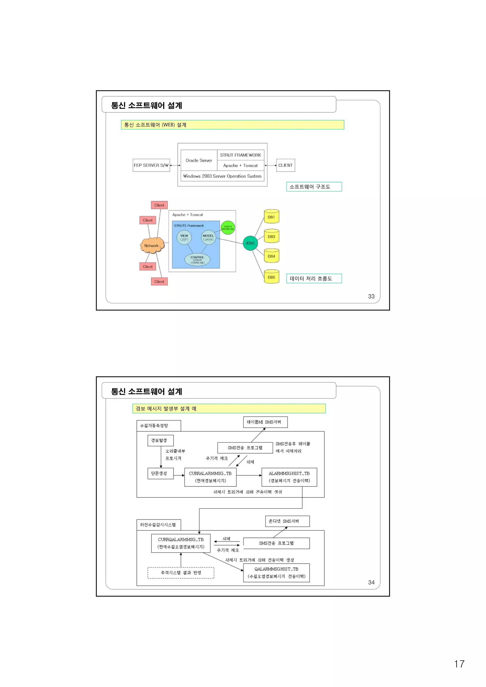 17
통신 소프트웨어 설계
통신 소프트웨어 (WEB) 설계
소프트웨어 구조도
33
데이터 처리 흐름도
통신 소프트웨어 설계
경보 메시지 발생부 설계 예
34
 