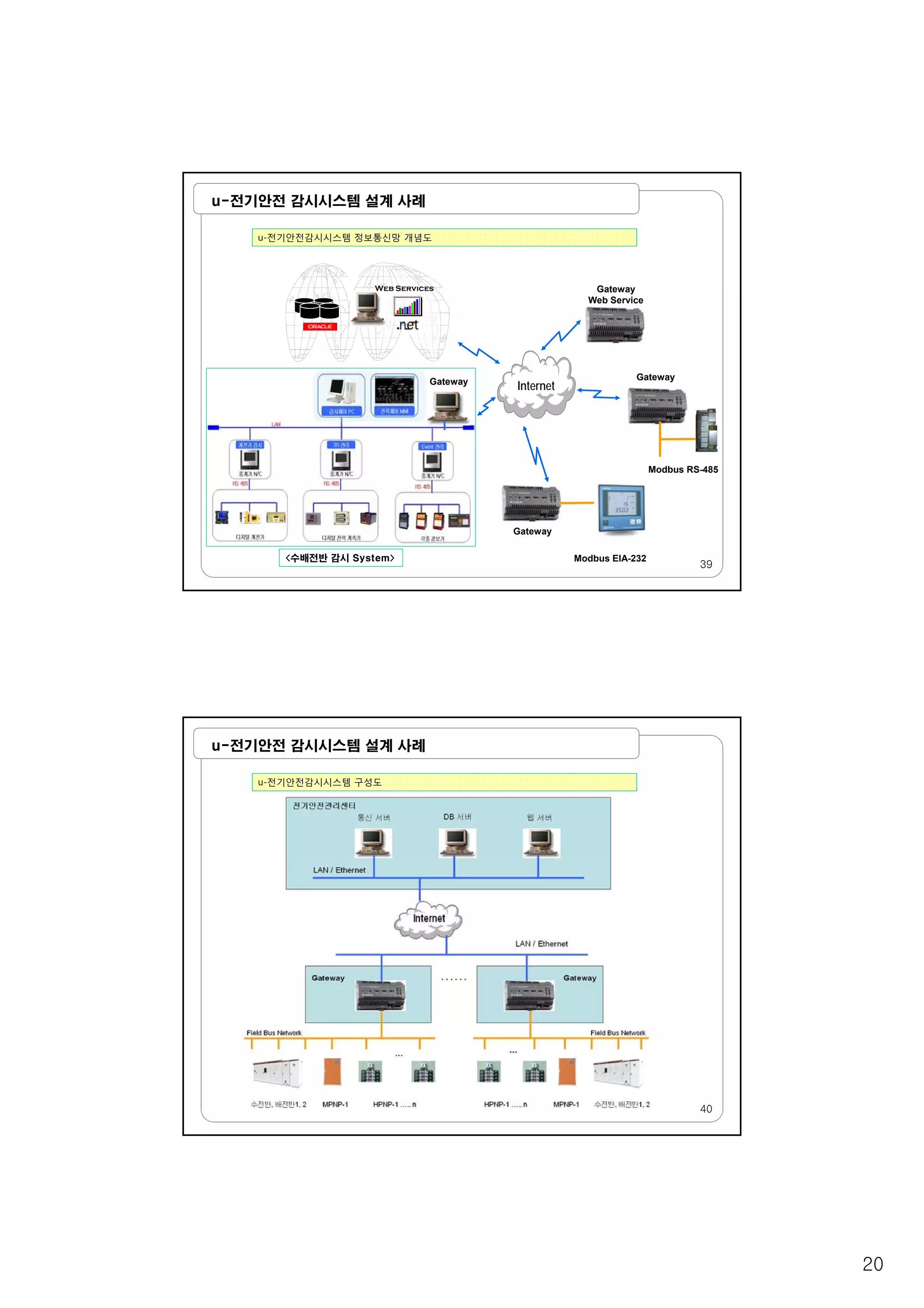20
u-전기안전 감시시스템 설계 사례
u-전기안전감시시스템 정보통신망 개념도
Web Services Gateway
Web Service
InternetGateway Gateway
39
<수배전반 감시 System> Modbus EIA-232
Gateway
Modbus RS-485
u-전기안전 감시시스템 설계 사례
u-전기안전감시시스템 구성도
40
 