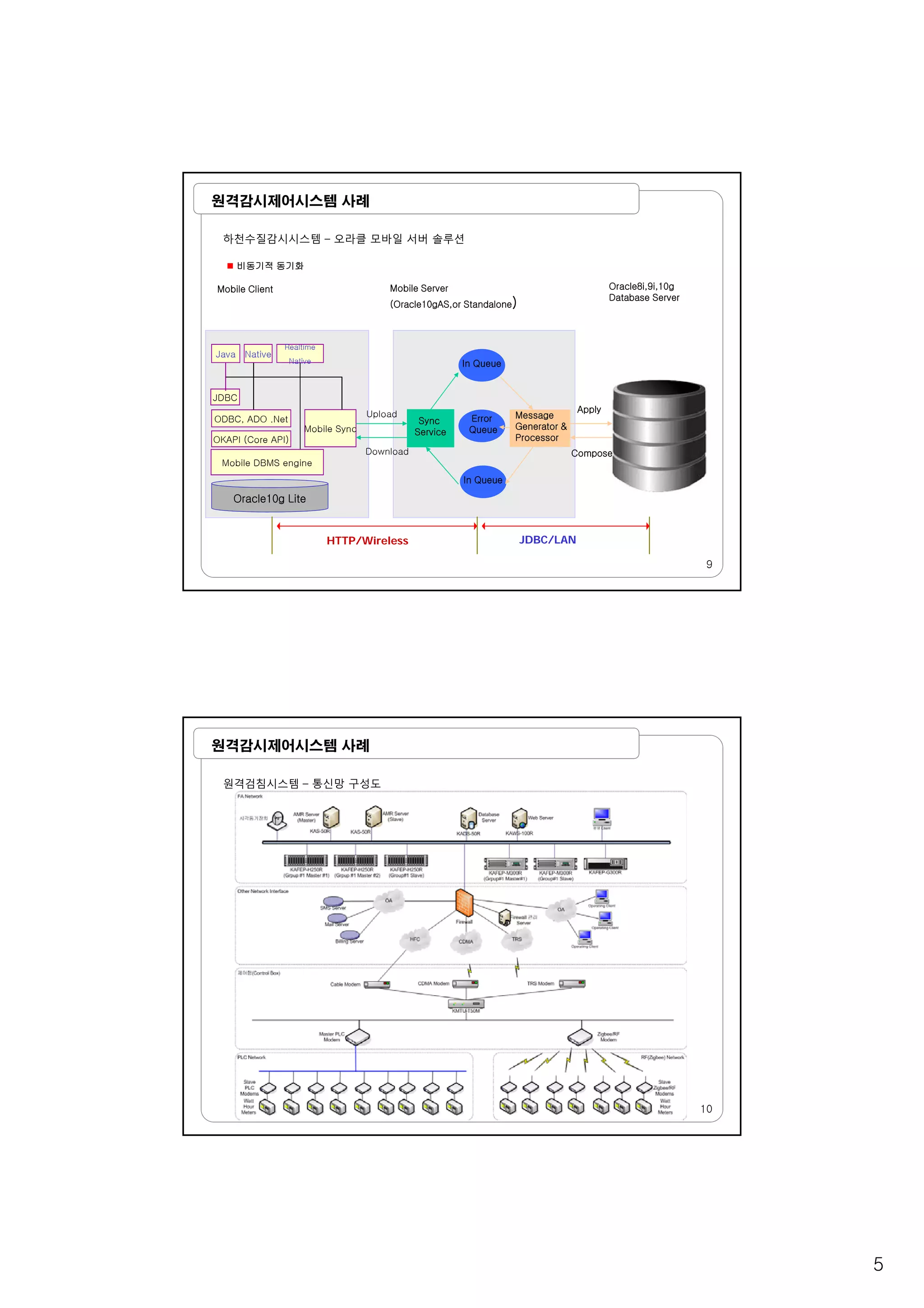 5
원격감시제어시스템 사례
하천수질감시시스템 – 오라클 모바일 서버 솔루션
비동기적 동기화
Mobile Client Mobile Server
(Oracle10gAS,or Standalone)
Oracle8i,9i,10g
Database Server
OKAPI (Core API)
ODBC, ADO .Net
JDBC
Mobile Sync
Java Native
Realtime
Native
Sync
Service
In Queue
Message
Generator &
Processor
Error
Queue
Upload
Download
Apply
Compose
9
Mobile DBMS engine
Oracle10g Lite
HTTP/Wireless
In Queue
Download
JDBC/LAN
Compose
원격감시제어시스템 사례
원격검침시스템 – 통신망 구성도
10
 