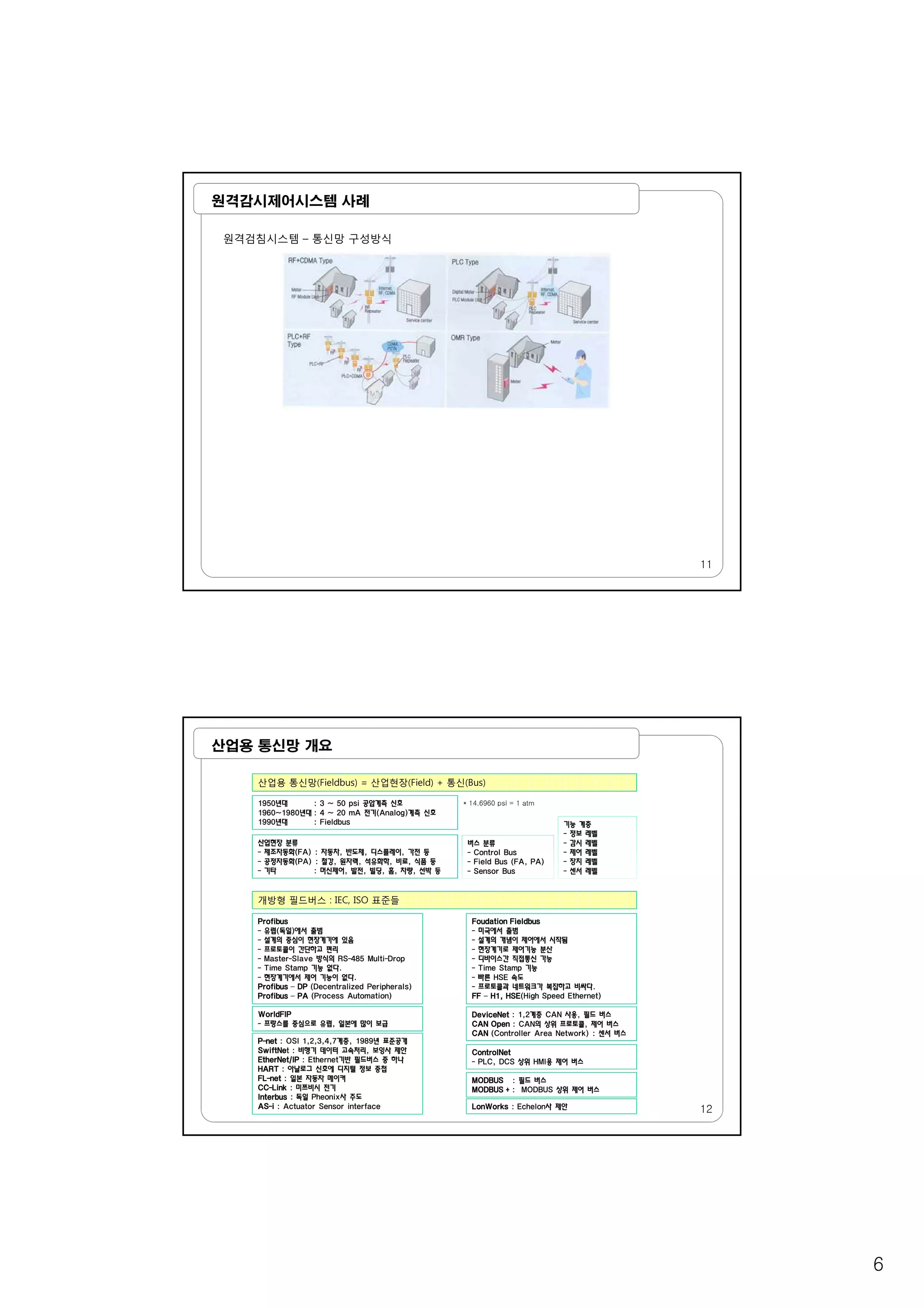 6
원격감시제어시스템 사례
원격검침시스템 – 통신망 구성방식
11
산업용 통신망 개요
산업용 통신망(Fieldbus) = 산업현장(Field) + 통신(Bus)
1950년대 : 3 ~ 50 psi 공압계측 신호
1960~1980년대 : 4 ~ 20 mA 전기(Analog)계측 신호
1990년대 : Fieldbus
* 14.6960 psi = 1 atm
버스 분류
- Control Bus
산업현장 분류
- 제조자동화(FA) : 자동차, 반도체, 디스플레이, 가전 등
기능 계층
- 정보 레벨
- 감시 레벨
- 제어 레벨
개방형 필드버스 : IEC, ISO 표준들
Profibus
- 유럽(독일)에서 출범
- 설계의 중심이 현장계기에 있음
- 프로토콜이 간단하고 편리
- Master-Slave 방식의 RS-485 Multi-Drop
- Time Stamp 기능 없다.
- 현장계기에서 제어 기능이 없다.
Profibus – DP (Decentralized Peripherals)
Profibus – PA (Process Automation)
- Field Bus (FA, PA)
- Sensor Bus
Foudation Fieldbus
- 미국에서 출범
- 설계의 개념이 제어에서 시작됨
- 현장계기로 제어기능 분산
- 디바이스간 직접통신 가능
- Time Stamp 기능
- 빠른 HSE 속도
- 프로토콜과 네트워크가 복잡하고 비싸다.
FF – H1 HSE(High Speed Ethernet)
- 공정자동화(PA) : 철강, 원자력, 석유화학, 비료, 식품 등
- 기타 : 머신제어, 발전, 빌딩, 홈, 차량, 선박 등
- 장치 레벨
- 센서 레벨
12
Profibus – PA (Process Automation) FF – H1, HSE(High Speed Ethernet)
WorldFIP
- 프랑스를 중심으로 유럽, 일본에 많이 보급
DeviceNet : 1,2계층 CAN 사용, 필드 버스
CAN Open : CAN의 상위 프로토콜, 제어 버스
CAN (Controller Area Network) : 센서 버스
ControlNet
- PLC, DCS 상위 HMI용 제어 버스
MODBUS : 필드 버스
MODBUS + : MODBUS 상위 제어 버스
P-net : OSI 1,2,3,4,7계층, 1989년 표준공개
SwiftNet : 비행기 데이터 고속처리, 보잉사 제안
EtherNet/IP : Ethernet기반 필드버스 중 하나
HART : 아날로그 신호에 디지털 정보 중첩
FL-net : 일본 자동차 메이커
CC-Link : 미쯔비시 전기
Interbus : 독일 Pheonix사 주도
AS-i : Actuator Sensor interface LonWorks : Echelon사 제안
 
