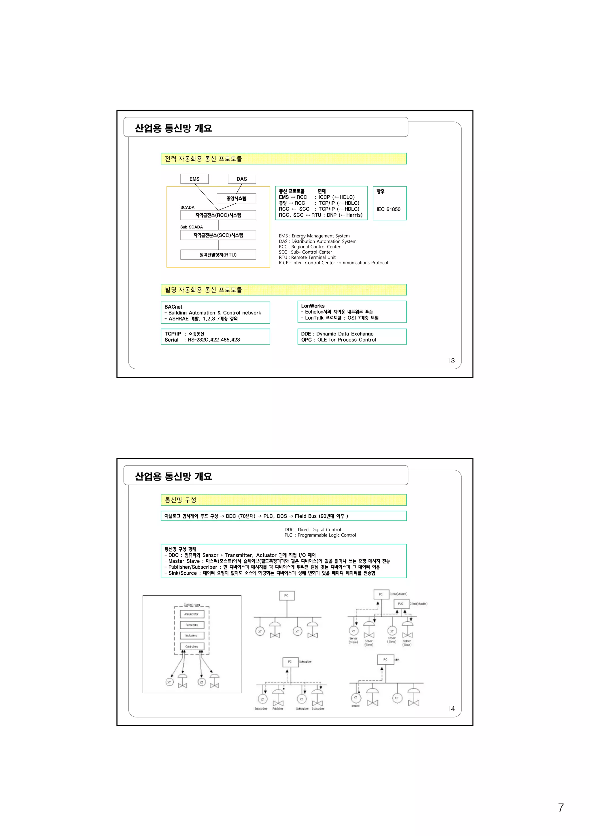 7
산업용 통신망 개요
전력 자동화용 통신 프로토콜
EMS
통신 프로토콜 현재
EMS ↔ RCC : ICCP (← HDLC)중앙시스템
DAS
향후
빌딩 자동화용 통신 프로토콜
EMS : Energy Management System
DAS : Distribution Automation System
RCC : Regional Control Center
SCC : Sub- Control Center
RTU : Remote Terminal Unit
ICCP : Inter- Control Center communications Protocol
( )
중앙 ↔ RCC : TCP/IP (← HDLC)
RCC ↔ SCC : TCP/IP (← HDLC)
RCC, SCC ↔ RTU : DNP (← Harris)
중앙시스템
지역급전소(RCC)시스템
지역급전분소(SCC)시스템
원격단말장치(RTU)
SCADA
Sub-SCADA
IEC 61850
13
빌딩 자동화용 통신 프로토콜
BACnet
- Building Automation & Control network
- ASHRAE 개발, 1,2,3,7계층 정의
LonWorks
- Echelon사의 제어용 네트워크 표준
- LonTalk 프로토콜 : OSI 7계층 모델
TCP/IP : 소켓통신
Serial : RS-232C,422,485,423
DDE : Dynamic Data Exchange
OPC : OLE for Process Control
산업용 통신망 개요
통신망 구성
DDC : Direct Digital Control
PLC : Programmable Logic Control
아날로그 감시제어 루프 구성 -> DDC (70년대) -> PLC, DCS -> Field Bus (90년대 이후 )
통신망 구성 형태통신망 구성 형태
- DDC : 컴퓨터와 Sensor + Transmitter, Actuator 간에 직접 I/O 제어
- Master Slave : 마스터(호스트)에서 슬레이브(필드측정기기와 같은 디바이스)에 값을 읽거나 쓰는 요청 메시지 전송
- Publisher/Subscriber : 한 디바이스가 메시지를 각 디바이스에 뿌리면 관심 갖는 디바이스가 그 데이터 이용
- Sink/Source : 데이터 요청이 없어도 소스에 해당하는 디바이스가 상태 변화가 있을 때마다 데이터를 전송함
14
 