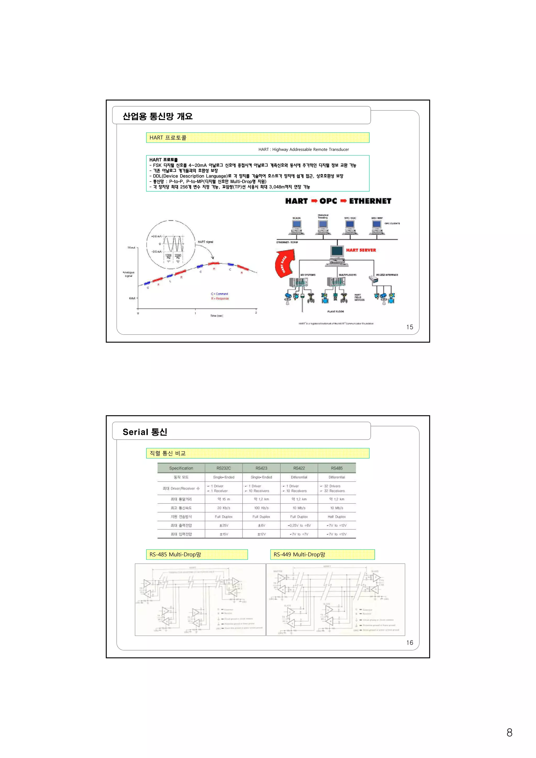 8
산업용 통신망 개요
HART 프로토콜
HART : Highway Addressable Remote Transducer
HART 프로토콜
- FSK 디지털 신호를 4~20mA 아날로그 신호에 중첩시켜 아날로그 계측신호와 동시에 추가적인 디지털 정보 교환 가능
- 기존 아날로그 계기들과의 호환성 보장
- DDL(Device Description Language)로 각 장치를 기술하여 호스트가 장치에 쉽게 접근, 상호호환성 보장
통신망 : P to P P to MP(디지털 신호만 Multi Drop형 지원)- 통신망 : P-to-P, P-to-MP(디지털 신호만 Multi-Drop형 지원)
- 각 장치당 최대 256개 변수 지정 가능, 꼬임쌍(TP)선 사용시 최대 3,048m까지 연장 가능
15
Serial 통신
직렬 통신 비교
RS-485 Multi-Drop망 RS-449 Multi-Drop망
16
 