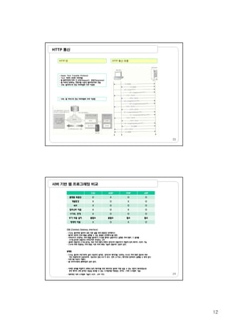 12
HTTP 통신
HTTP 통신 흐름HTTP 란
- Hyper Text Transfer Protocol
- Text 기반의 간단한 프로토콜
- 웹 클라이언트/서버 간 요청(Request), 응답(Response)
- 웹 서버에 존재하는 컨텐츠를 사용자 웹브라우저로 전달
- XML 웹서비스의 전송 프로토콜로 주로 이용함
- XML 웹 서비스의 전송 프로토콜로 주로 이용함
23
서버 기반 웹 프로그래밍 비교
CGI ASP PHP JSP
플랫폼 독립성 O X O O
개발환경 X O X O
속도 X O O O
컴포넌트 지원 X O X O
HTML 연계 X O O O
부가 모듈 설치 불필요 불필요 필요 필요
체계적 지원 X O X O
CGI (Common Gateway Interface)
- CGI는 웹서버와 웹서버 내의 다른 실핼 프로그램과의 인터페이스
- 웹서버 외부의 프로그램을 실행할 수 있는 통일된 인터페이스를 통칭
- 브라우저가 요청하는 프로그램을 웹서버가 CGI를 통해서 실행시키고 실행된 프로그램이 그 결과를
HTML문서로 만들어서 브라우저로 보내주는 구조
- 결과로 만들어진 HTML문서는 외부 프로그램에 의해서 동적으로 만들어지기 때문에 동적 페이지 구성이 가능
- CGI에 의해 호출되는 프로그램은 어떤 프로그래밍 기술로 만들어도 상관이 없다.
24
문제점
- CGI는 웹서버 초창기부터 널리 사용되어 왔지만, 동적으로 페이지를 구성하는 요소인 프로그램이 웹서버 외부
에서 독립적으로 운용되므로, 성능에서 감점 요소가 되고, 정적 (HTML) 페이지와 분리되어 실행될 수 밖에 없다.
- 프로그램 작성이 어렵다.
- 웹 디자이너와의 협력작업이 쉽지 않다.
- 이러한 문제를 해결하기 위해서 동적 페이지를 정적 페이지의 일부로 끼워 넣을 수 있는 대안이 제시되었는데
정적 페이지 내에 동적인 내용을 생성할 수 있는 스크립트를 끼워넣는 것이다. (서버 스크립트 기술)
- 대표적인 서버 스크립트 기술이 ASP, JSP 이다.
 
