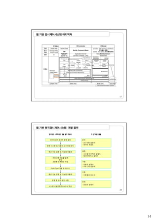 14
웹 기반 감시제어시스템 아키텍처
27
웹 기반 원격감시제어시스템 개발 절차
데이터 분석 및 DB 항목 결정
현재 시스템 및 사용자 요구사항 분석
감시제어 소프트웨어 개발 절차 흐름도 각 단계별 산출물
분석
- 요구사항 설명서
- 데이터 흐름도
현재 시 템 및 사용자 구사항 분석
제공 기능 결정 및 기능별 모듈화
프로그램 모듈별 설계
코딩
모듈별 연계방안 수립
Proto Type 개발 및 테스트
설계
- 시스템 아키텍처 설계서
- 데이터베이스 설계서
구현
- 사용자 설명서
- 프로그램 설명서
28
제공 기능 결정 및 기능별 모듈화
운영 및 관리 방안 수립
시스템 시험운영 및 보고서 작성
전개
- 운영자 설명서
시험
- 시험결과 보고서
 