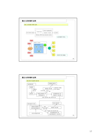 17
통신 소프트웨어 설계
통신 소프트웨어 (WEB) 설계
소프트웨어 구조도
33
데이터 처리 흐름도
통신 소프트웨어 설계
경보 메시지 발생부 설계 예
34
 