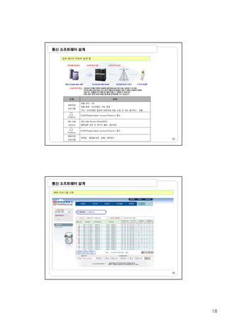 18
통신 소프트웨어 설계
경보 메시지 전송부 설계 예
35
통신 소프트웨어 설계
WEB 프로그램 구현
36
 