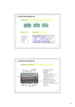 21
u-전기안전 감시시스템 설계 사례
소프트웨어 아키텍처
게이트웨이 기능 게이트웨이 장점
- 네트워크 연결
Gateway i.LON Smart Server 장점
•
41
- Web Service 방식
- Device 관리
- 측정값 저장
- 경보 설정
- 경보 알림
•
•
•
•
•
•
u-전기안전 감시시스템 설계 사례
게이트웨이 솔루션 i.LON Smart Server
- 사용자 웹 응용 프로그램 지원사용자 웹 응용 프로그램 지원
- 사용자 모듈추가 기능
- 물리적인 I/O
2개의 photo-isolated 입력
2 개의 voltage 또는 current relay 출력
미터링을 위한 2 개의 펄스 입력
(전력 및 가스, 수도 미터와 연결 가능)
- 10/100BaseT 연결
- 스케줄링, 데이터로깅, 알람 기능
- built-in Web Server, push 기능
42
- eMail client 기능 (알람 통지)
- XML/SOAP 기반의 web service 지원
- NAT 지원
- MD5 security
 
