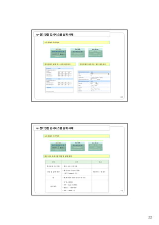 22
u-전기안전 감시시스템 설계 사례
소프트웨어 아키텍처
게이트웨이 설정 예 – 상위 네트워크 게이트웨이 설정 예 – 필드 네트워크
43
u-전기안전 감시시스템 설계 사례
소프트웨어 아키텍처
통신 서버 프로그램 개발 및 실행 환경
구분 규격 비고
통신응용 프로그램 - 통신 서버 프로그램
개발 및 실행 환경
- MS Visual Studio 2008
개발언어 V N
44
개발 및 실행 환경
- .NET Framework 3.5
개발언어 : VB.NET
OS - MS Windows 2003 Server R2 Std
하드웨어
- HP DL 380R05
- CPU : Quad 2.66GHz
- Memory : DDR2-667
- HDD : 146GB x 3
 
