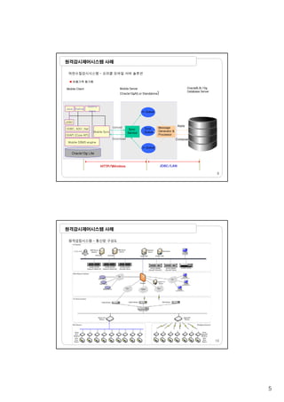 5
원격감시제어시스템 사례
하천수질감시시스템 – 오라클 모바일 서버 솔루션
비동기적 동기화
Mobile Client Mobile Server
(Oracle10gAS,or Standalone)
Oracle8i,9i,10g
Database Server
OKAPI (Core API)
ODBC, ADO .Net
JDBC
Mobile Sync
Java Native
Realtime
Native
Sync
Service
In Queue
Message
Generator &
Processor
Error
Queue
Upload
Download
Apply
Compose
9
Mobile DBMS engine
Oracle10g Lite
HTTP/Wireless
In Queue
Download
JDBC/LAN
Compose
원격감시제어시스템 사례
원격검침시스템 – 통신망 구성도
10
 