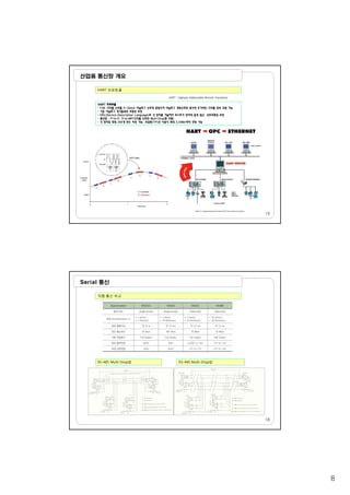 8
산업용 통신망 개요
HART 프로토콜
HART : Highway Addressable Remote Transducer
HART 프로토콜
- FSK 디지털 신호를 4~20mA 아날로그 신호에 중첩시켜 아날로그 계측신호와 동시에 추가적인 디지털 정보 교환 가능
- 기존 아날로그 계기들과의 호환성 보장
- DDL(Device Description Language)로 각 장치를 기술하여 호스트가 장치에 쉽게 접근, 상호호환성 보장
통신망 : P to P P to MP(디지털 신호만 Multi Drop형 지원)- 통신망 : P-to-P, P-to-MP(디지털 신호만 Multi-Drop형 지원)
- 각 장치당 최대 256개 변수 지정 가능, 꼬임쌍(TP)선 사용시 최대 3,048m까지 연장 가능
15
Serial 통신
직렬 통신 비교
RS-485 Multi-Drop망 RS-449 Multi-Drop망
16
 
